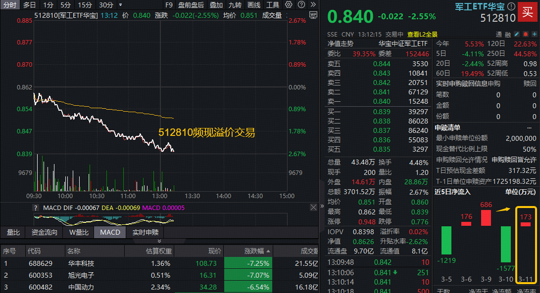 ETF盘中资讯 | 军工加速走低，华宝基金军工ETF（512810）跌逾2.5%频现溢价！行业订单加速下达，单笔最高18.51亿元