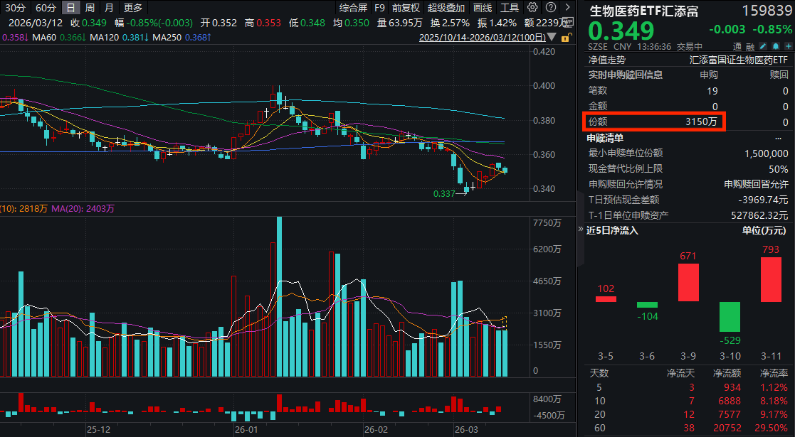 康龙化成牵手礼来！恒生生物科技ETF汇添富(513280)、生物医药ETF汇添富(159839)回调，资金盘中再度出手！机构：双轮驱动CXO景气度修复