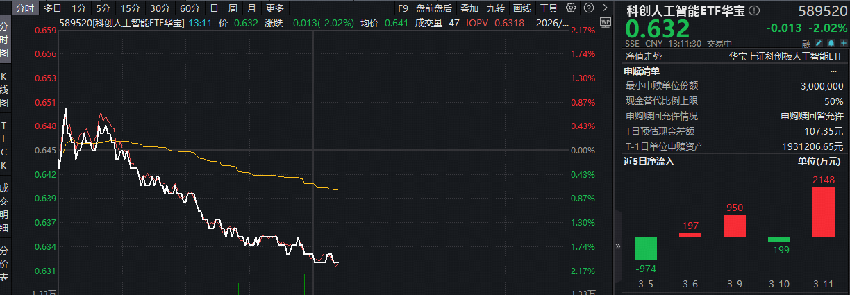 ETF盘中资讯 | 寒武纪、奥比中光在列！科创板成长层迎“退层”公司！华宝基金科创人工智能ETF（589520）单日吸金2148万元