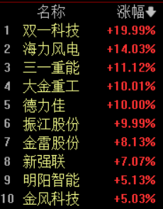 风电设备午后狂飙！双一科技20CM涨停，全球能源市场动荡风电替代需求提升