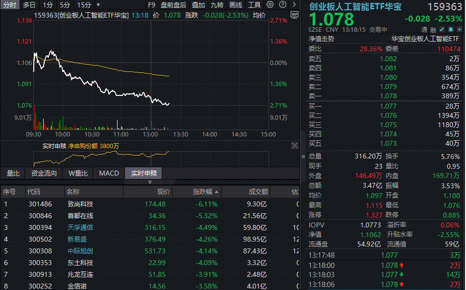 “易中天”领跌，华宝基金创业板人工智能ETF（159363）午后下挫超2.5%，算力主线不改资金逢跌抢筹
