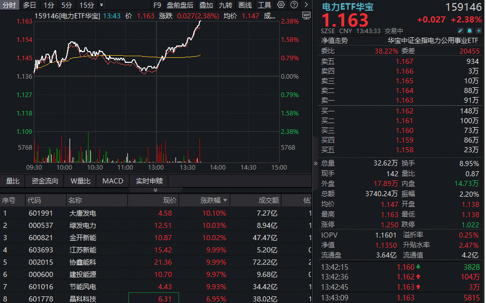 ETF盘中资讯 | 逆市爆发涨停潮！华宝基金电力ETF（159146）猛涨超2%连续新高！电算融合大时代来临，重视三类电力资产表现！