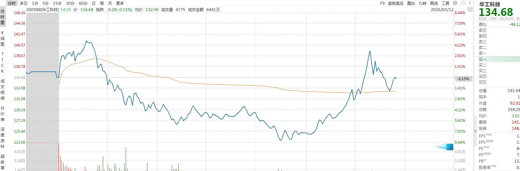 华工科技（000988）：六连阳大涨40%后深V震荡 资金分歧再度博弈光模块需求