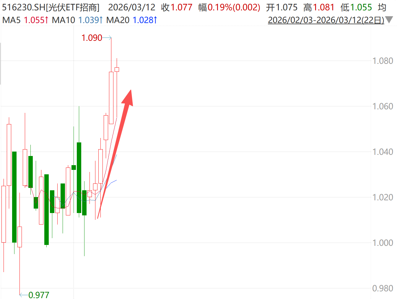 光伏ETF（516230）强势冲击6连阳！三大信号驱动行业拐点，头部光伏企业有望打开成长空间