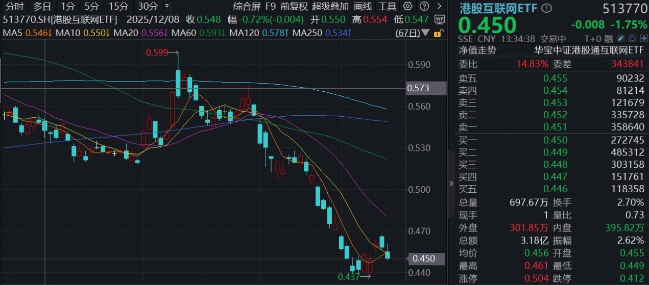 ETF盘中资讯 | OpenClaw带领港股重回AI主线！华宝基金港股互联网ETF（513770）基金经理：泡沫极致压缩，进入布局时点