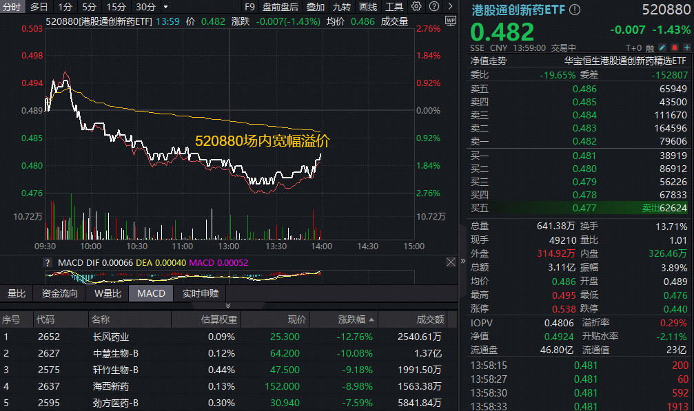 ETF盘中资讯 | “头部创新药公司极度低估”！华宝基金港股通创新药ETF盘中跌落10日线，溢价逆向走高！