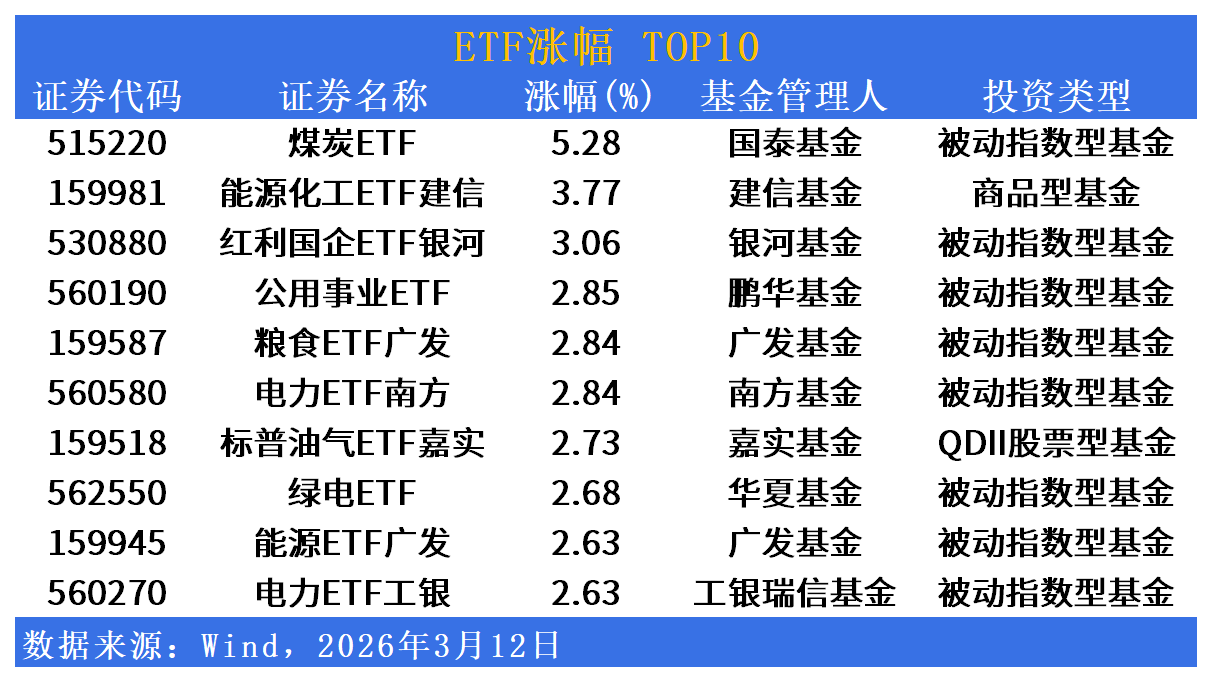 ETF市场日报 | 煤炭ETF飙升逾5%，能源公用事业板块集体走强