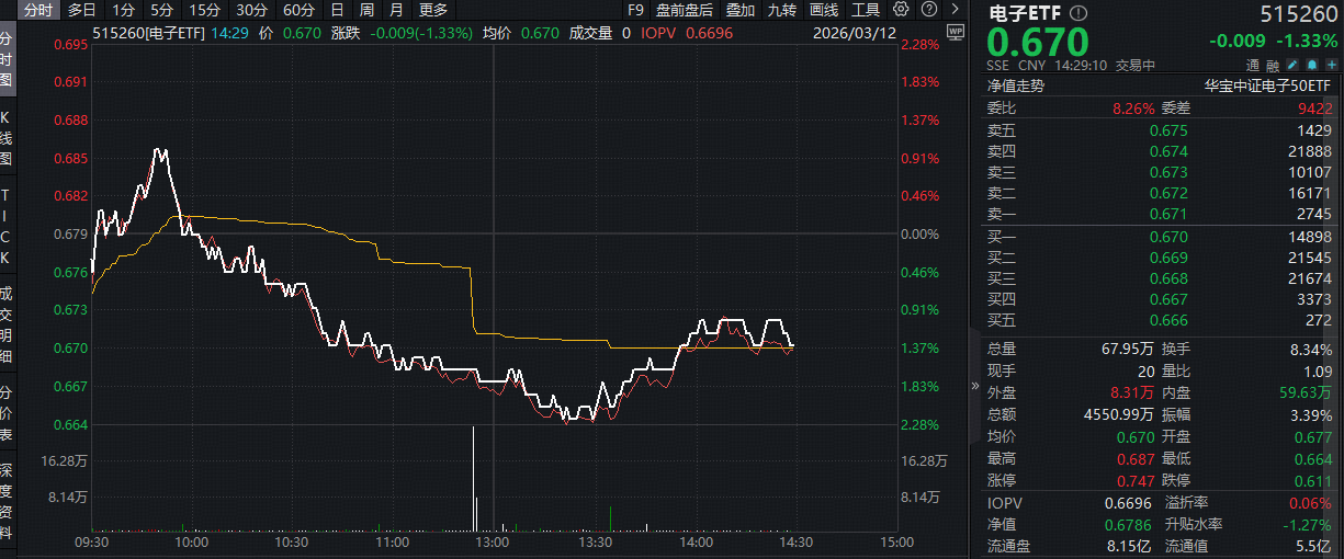 ETF盘中资讯 | MicroLED概念拉升，三安光电逆市涨停！华宝基金电子ETF（515260）盘中上探1%，单日吸金545万元