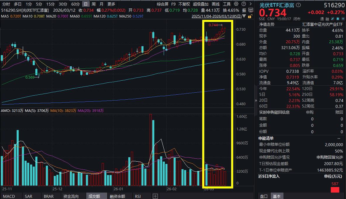 湖南裕能再扩产，大涨超7%，“新能源低费率双杰” 光伏ETF汇添富(516290)强势7连阳，电池ETF汇添富(159796)6连涨！能源替代逻辑强化？