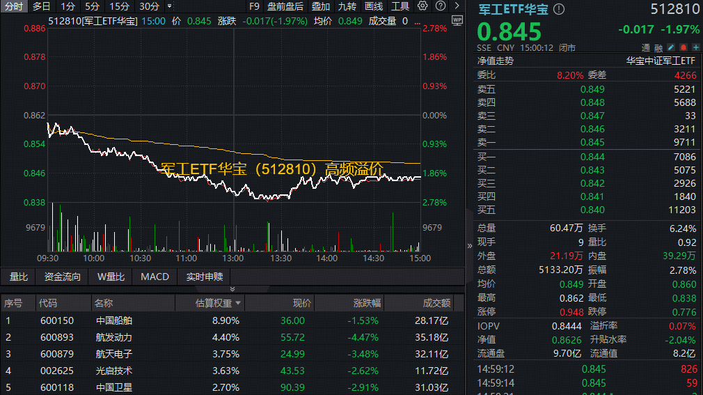 军工震荡，什么原因？华宝基金军工ETF(512810)放量跌近2%频现溢价！机构：“十五五”军工迎三重驱动