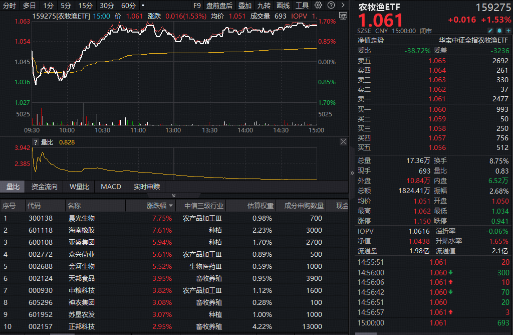 政策暖风频吹引爆行情，华宝基金农牧渔ETF(159275)收涨1.53%续创上市新高！机构力挺农牧渔赛道