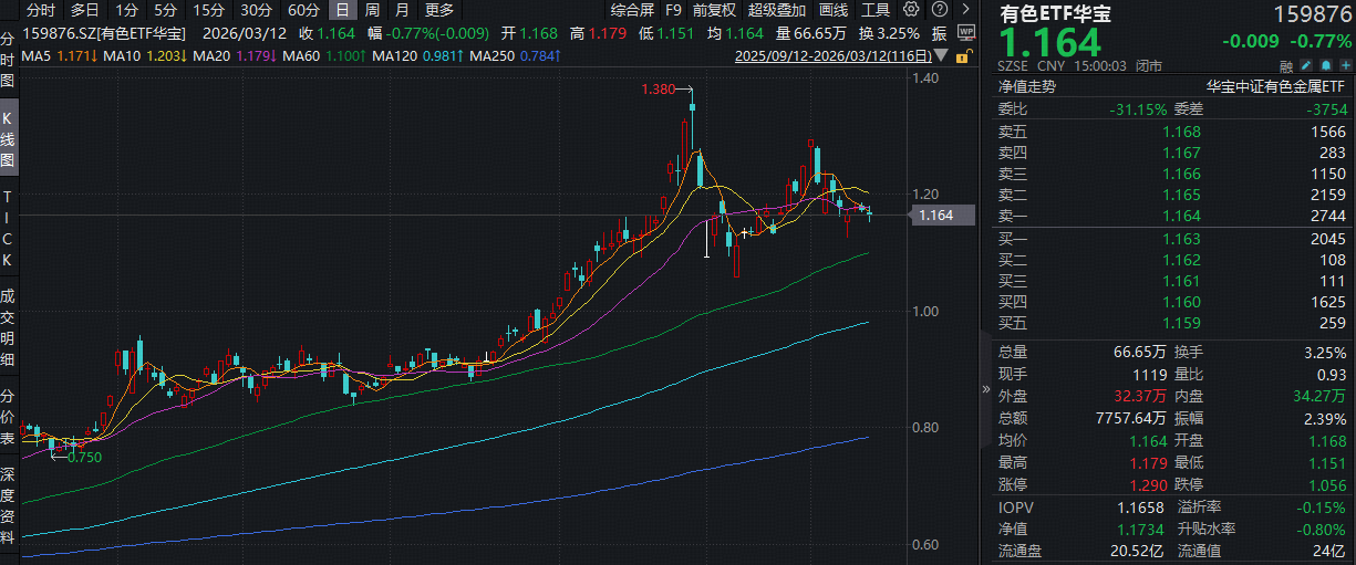 有色短期承压，后市可期？三大核心支撑稳固，华宝基金有色ETF(159876)获1.2亿资金布局！