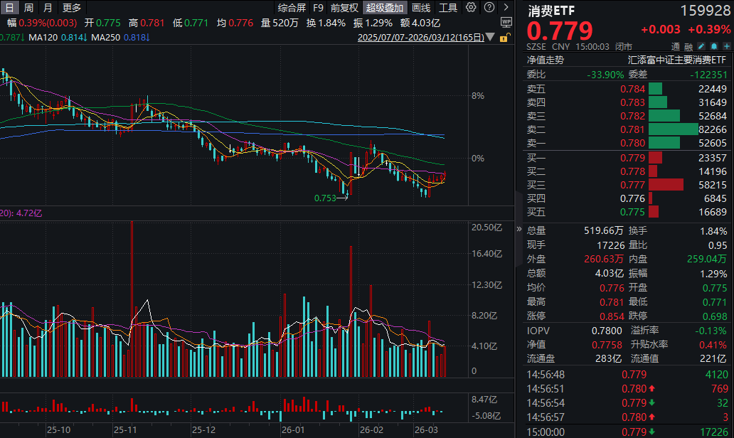 重要工作报告提振内需消费！消费ETF(159928)收红录得三连阳，港股通消费ETF汇添富(159268)再获资金关注！机构：关注服务消费和新型消费！
