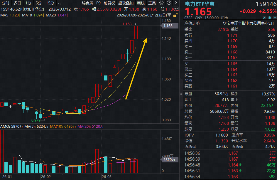 AI赋能，电力本轮飙涨超17%！华宝基金电力ETF(159146)七连涨轰出新高！右侧主升浪继续？