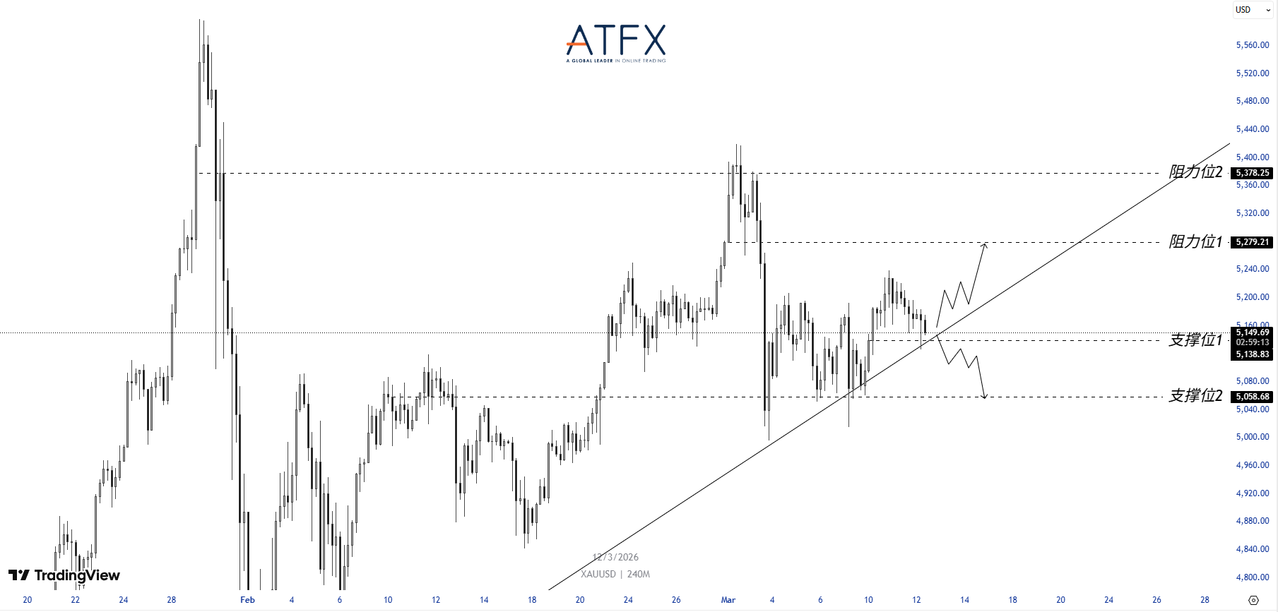 ATFX：中东局势升温推升避险需求，黄金高位震荡等待方向