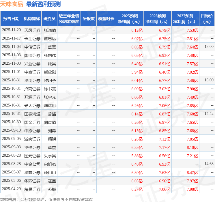 天味食品（603317）2025年年报简析：净利润同比下降8.79%