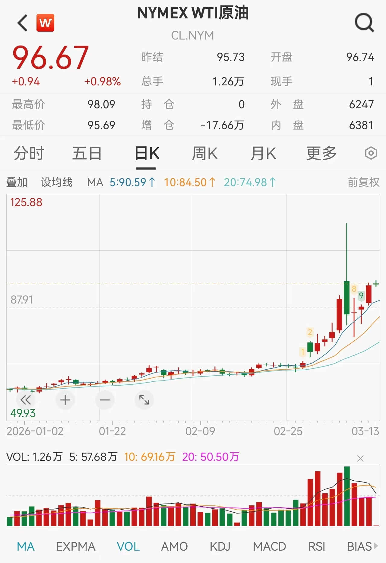 美股遭遇黑色星期四：三大指数集体重挫逾1.5%，布油飙升至100美元，通胀阴云再起