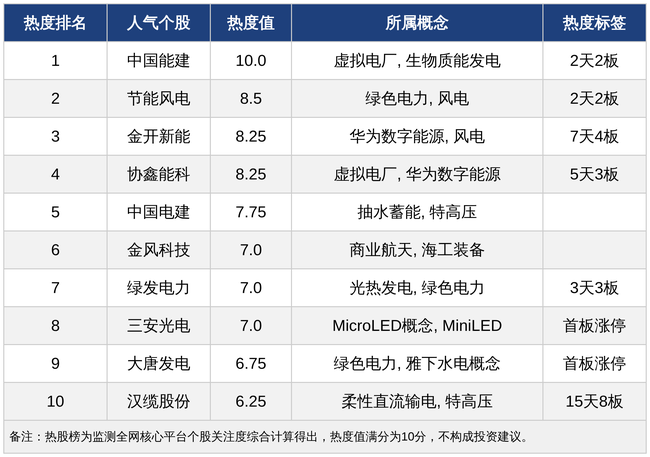 今日十大热股：中国能建、节能风电连续涨停领衔，汉缆股份15天8板持续爆炒