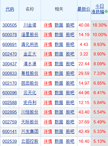 磷化工供需格局优化！川金诺领涨超18%，3股涨停，海外产能收缩凸显国内竞争力