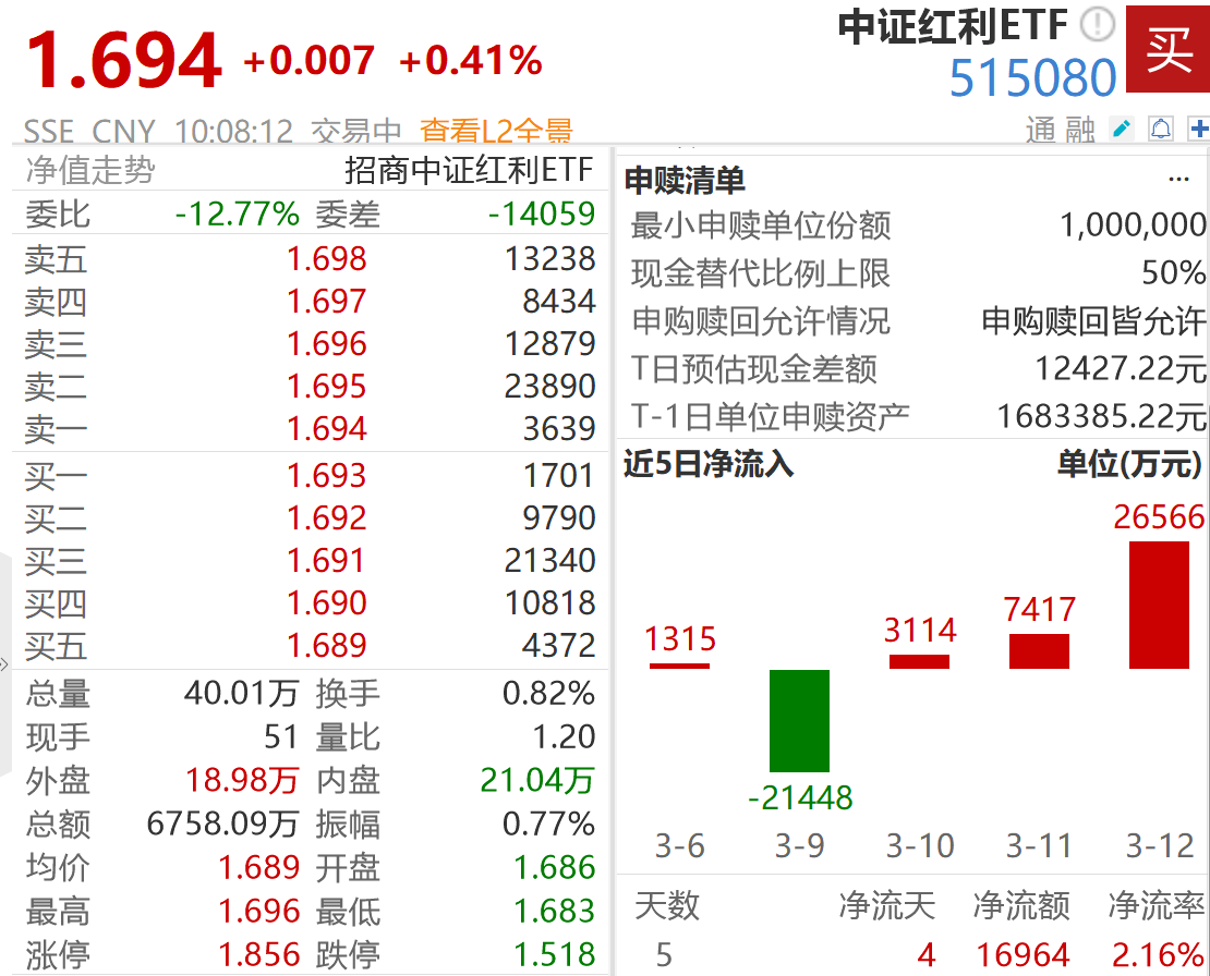 资金借道红利聚焦HALO资产，中证红利ETF（515080）连续3日获净流入超3.7亿元