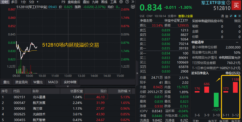 ETF盘中资讯｜一则消息传来，北斗星通急速冲高！华宝基金军工ETF（512810）延续溢价交易，逾千万资金跑步进场