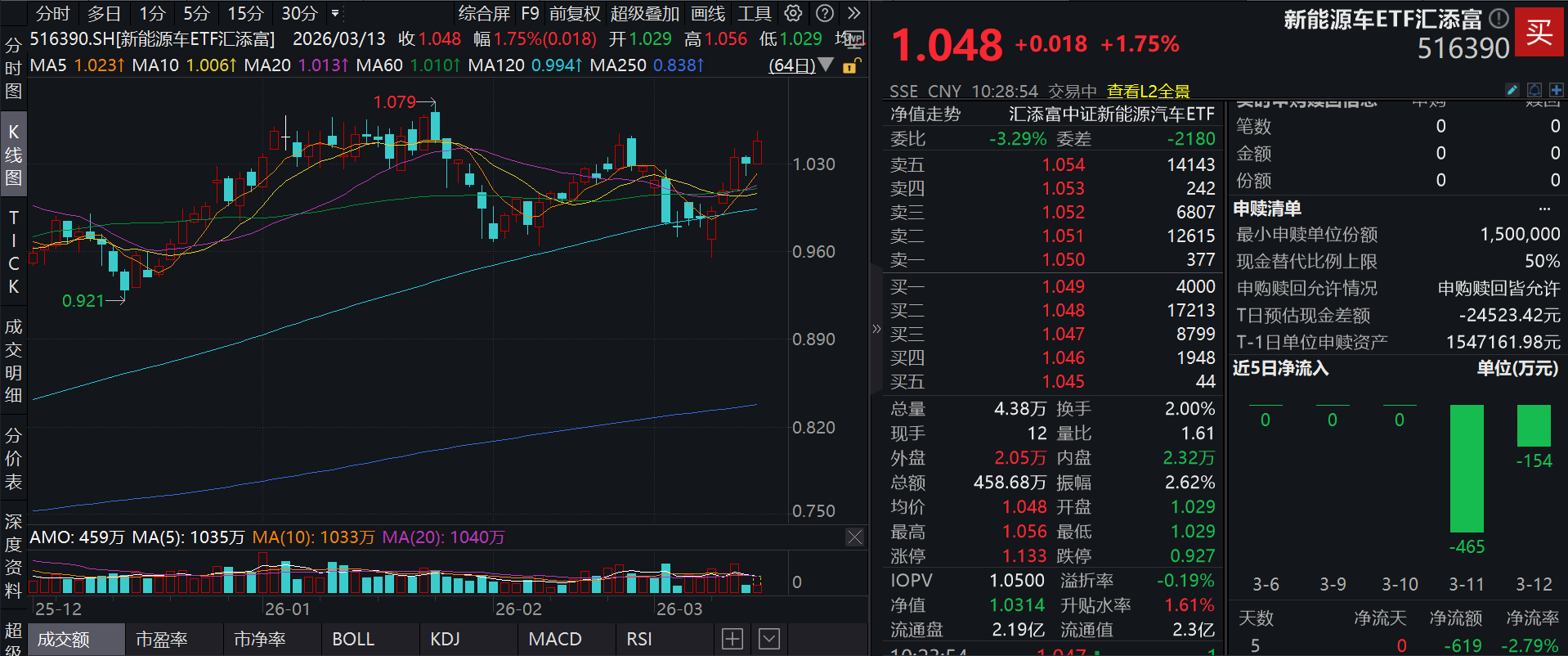 新能源上游领涨，锂矿冲高，赣锋锂业涨超2%，新能源车ETF汇添富(516390)一度涨超2.5%！下游需求高增催化新能源