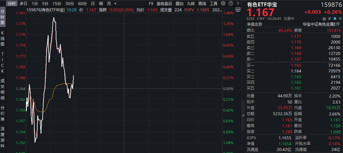 ETF盘中资讯｜中东战火“烧”热铝价，但才只是开端？华宝基金有色ETF（159876）早盘上探1.37%