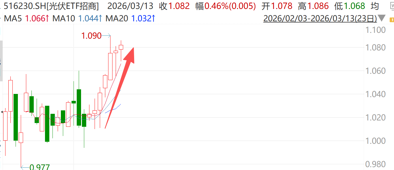 光伏板块周期修复弹性显现，光伏ETF（516230）冲击7连阳，太空光伏打开远期空间