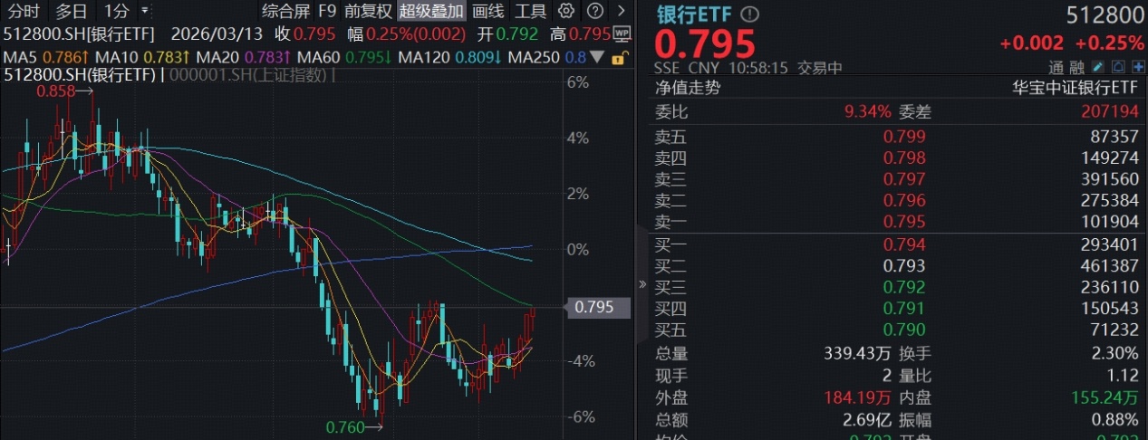 ETF盘中资讯｜银行四连阳，杭州银行逆市新高！华宝基金百亿银行ETF（512800）稳步突破