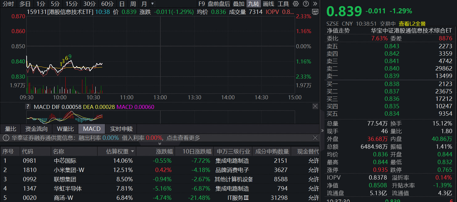 ETF盘中资讯｜港股科技重回调整，港股“慢牛”还在吗？全市场唯一港股信息技术ETF（159131）跌超1%