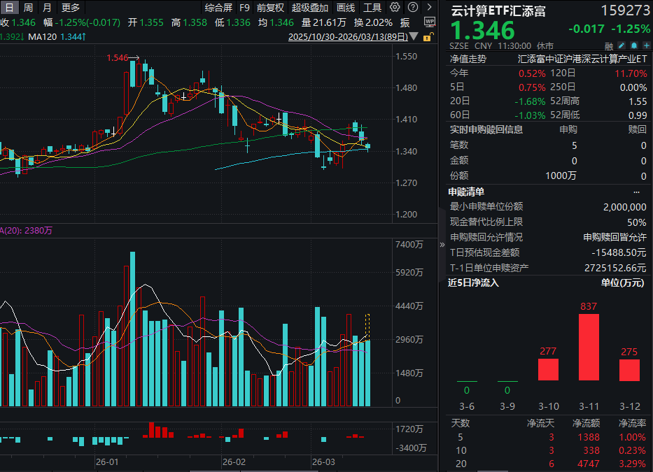 进击的“龙虾”！OpenClaw带动Token消耗爆发！高“龙虾”浓度的云计算ETF汇添富(159273)回调逾1%，连续第四日获资金关注！