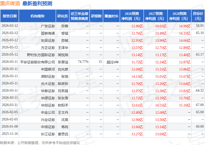 开源证券：给予重庆啤酒增持评级