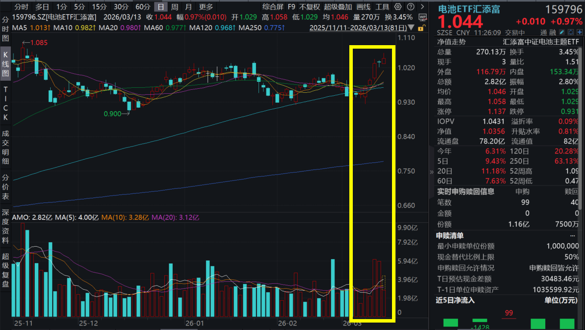 重磅利好来袭？璞泰来涨停，计划20亿元海外建产！电池ETF汇添富(159796)涨1%冲击7连涨，盘中资金加速涌入超4200万元！