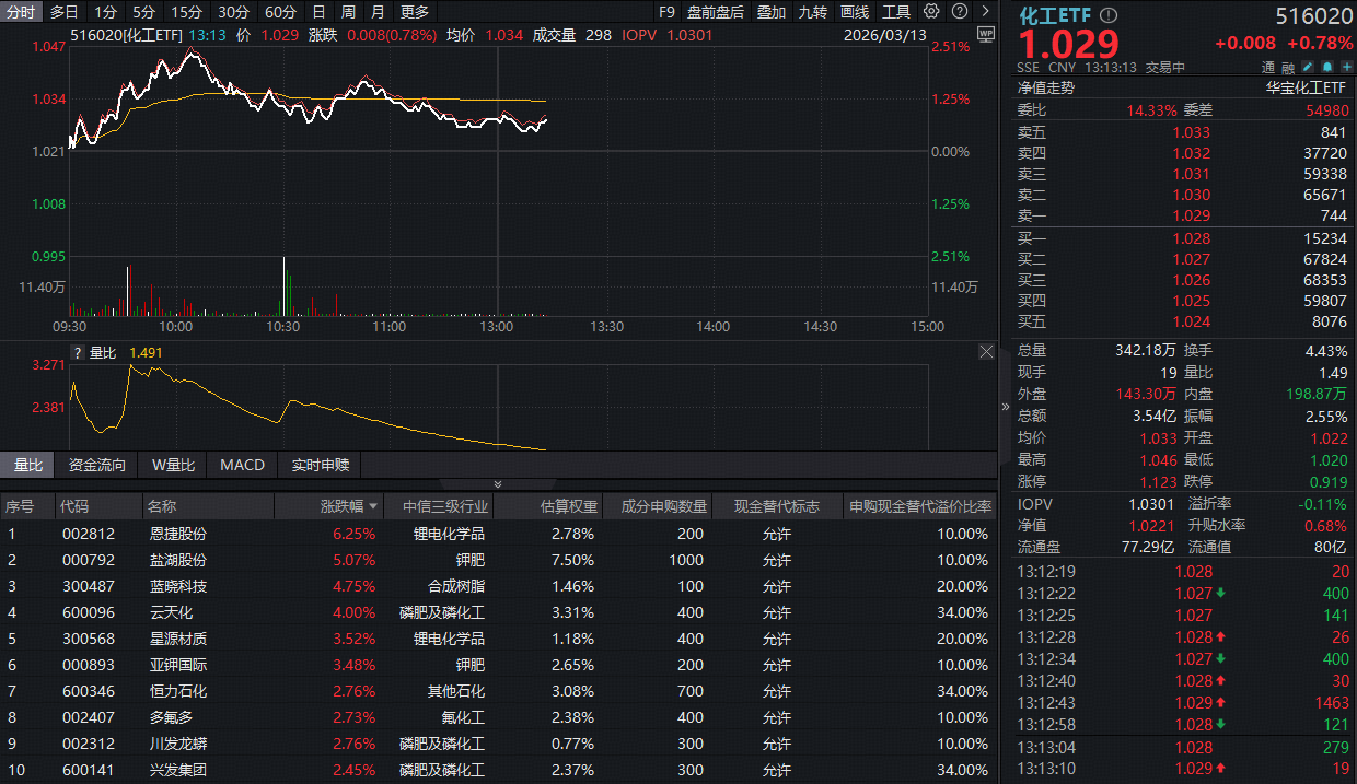 ETF盘中资讯｜136亿主力资金扫货化工！华宝基金化工ETF（516020）持续红盘，锂电、磷化工携手飙涨