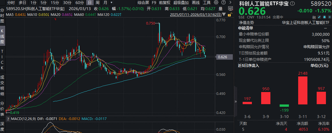 ETF盘中资讯｜寒武纪将摘“U”！科创成长层迎首批“毕业生”！华宝基金科创人工智能ETF（589520）近5日吸金4053万元