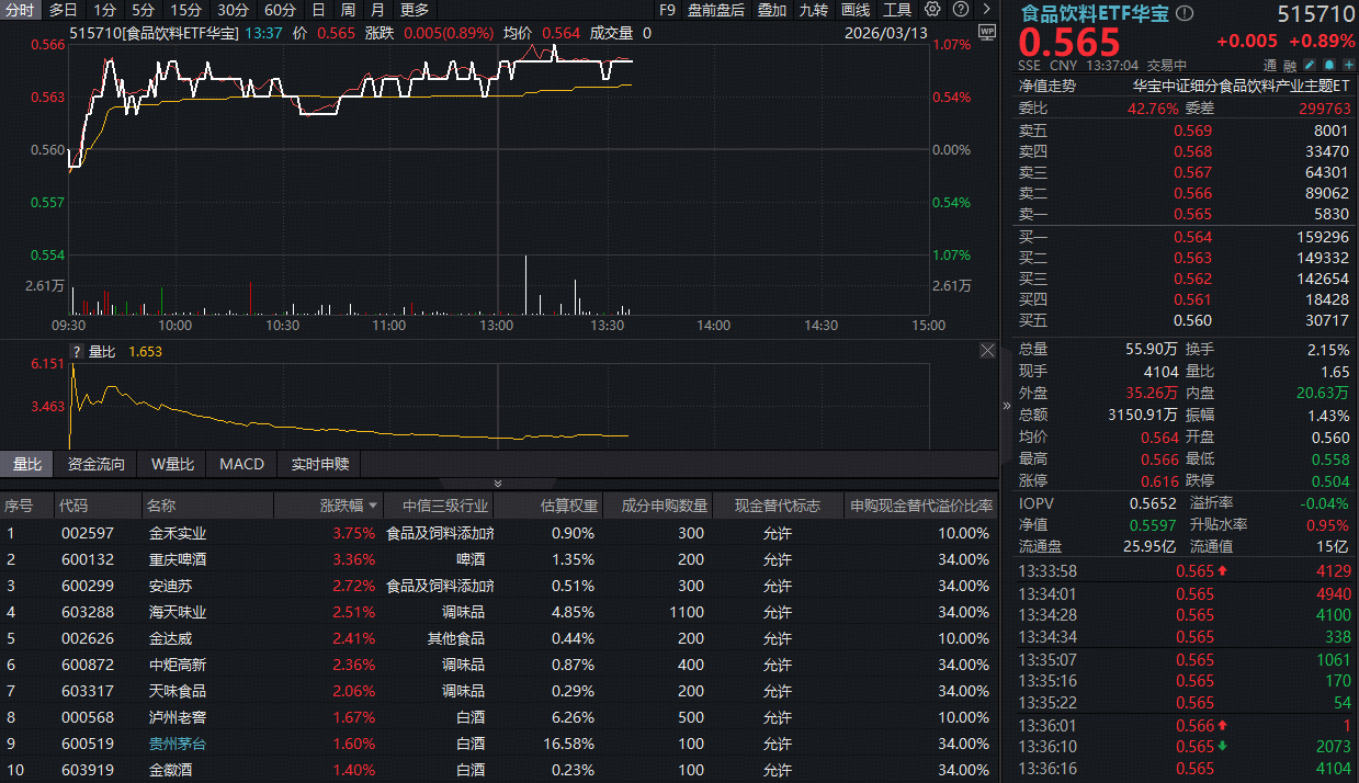 ETF盘中资讯｜渠道信心持续修复！白酒龙头发力，华宝基金食品饮料ETF（515710）盘中涨超1%！机构：食饮结构性机会凸显