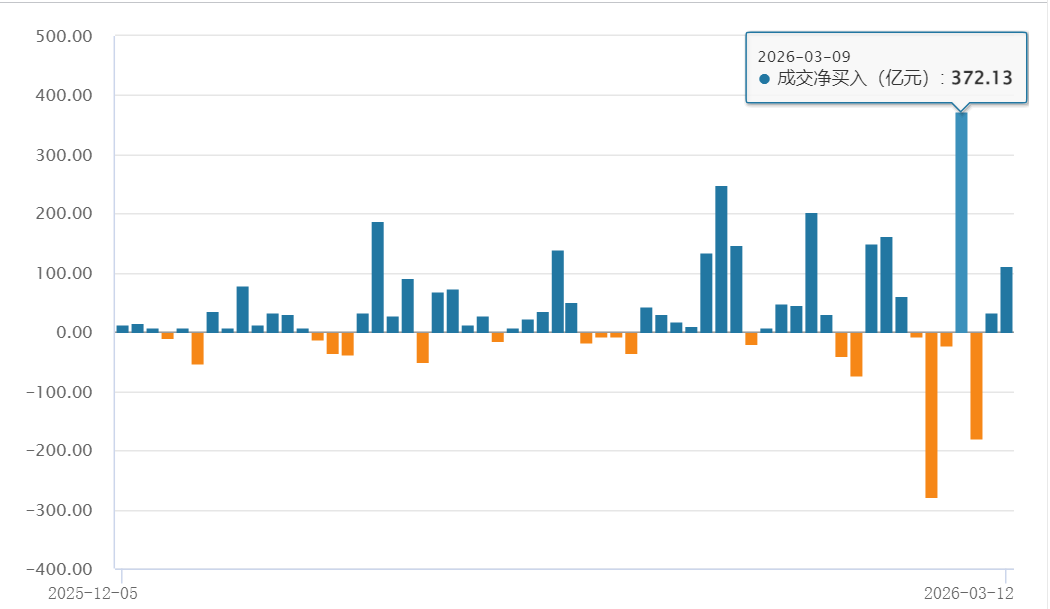 372亿港元天量扫货创历史！三重复苏共振港股科技，港股科技ETF景顺(513980)布局当下流动性拐点