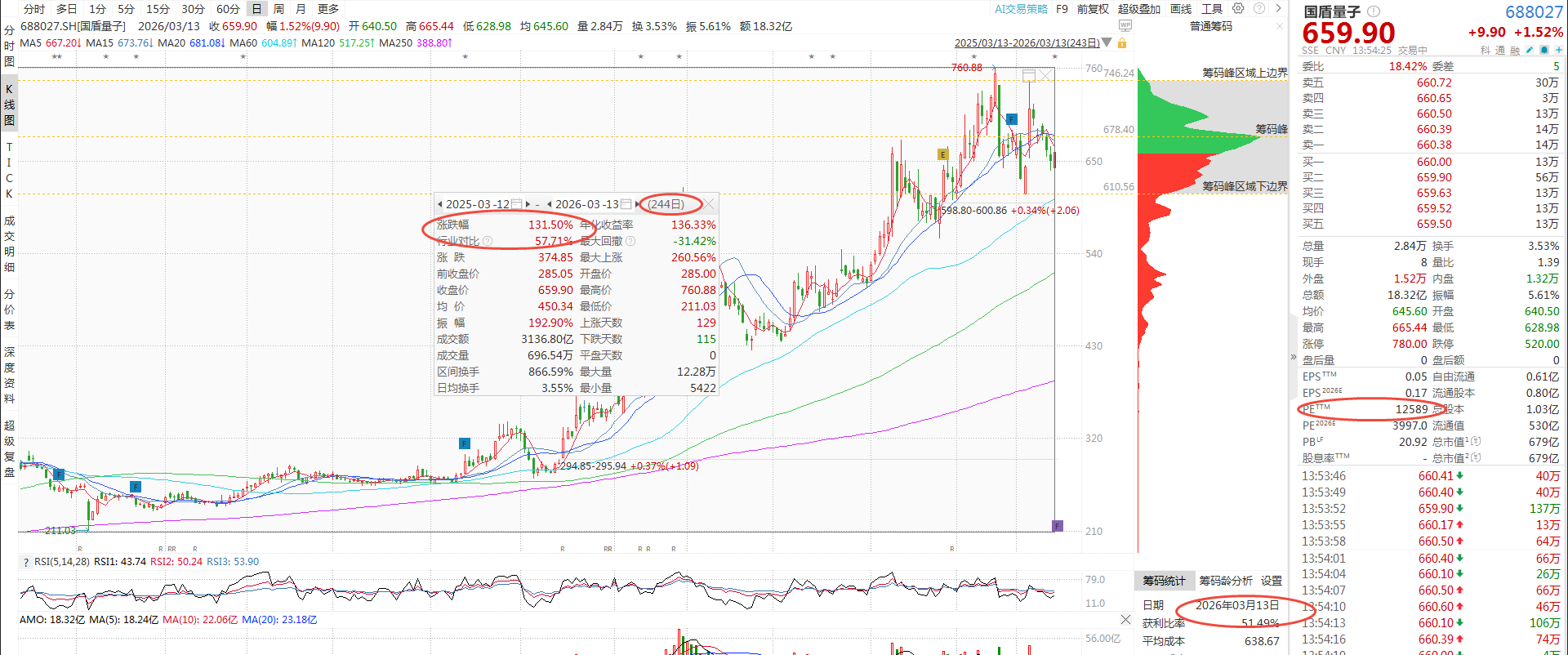 A股600元高价股仅4只，国盾量子（688027）纳入科创50指数，量子科技风口不容错过！