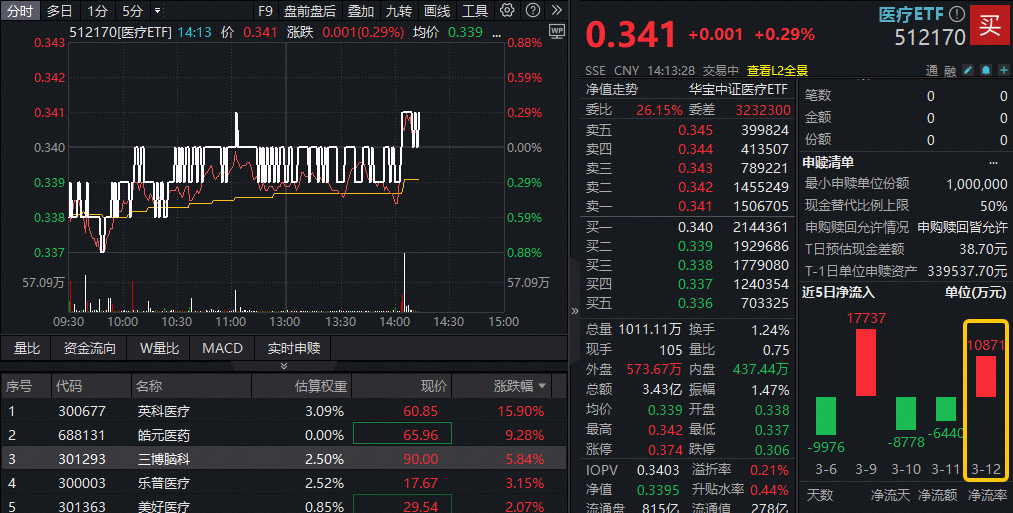 ETF盘中资讯｜脑机接口重磅，概念股狂飙12%！华宝基金医疗ETF（512170）逆市翻红！涨价逻辑驱动，英科医疗触及20CM涨停