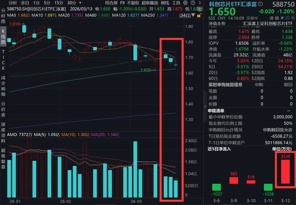 寒武纪即将摘“U”，实现首次盈利！科创芯片ETF汇添富(588750)跌超1%，昨日获资金逆势增仓超3500万元！多款Claw来袭，算力需求爆发