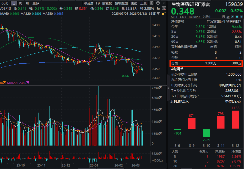 百利天恒完成近2亿元股份回购！生物医药ETF汇添富(159839)盘中再获资金增仓，近5日有4日获净申购！机构：CXO从“价格战”到“价值回归”