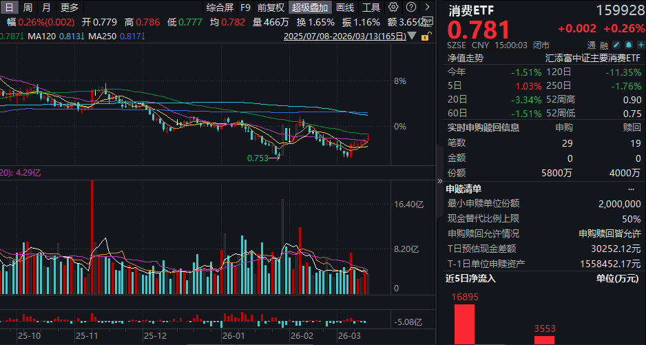 安迪苏大涨超7%，大消费成避险板块！消费ETF(159928)逆市四连阳，全天再获1800万份净申购！机构：2026年将是消费景气拐点确立的关键之年