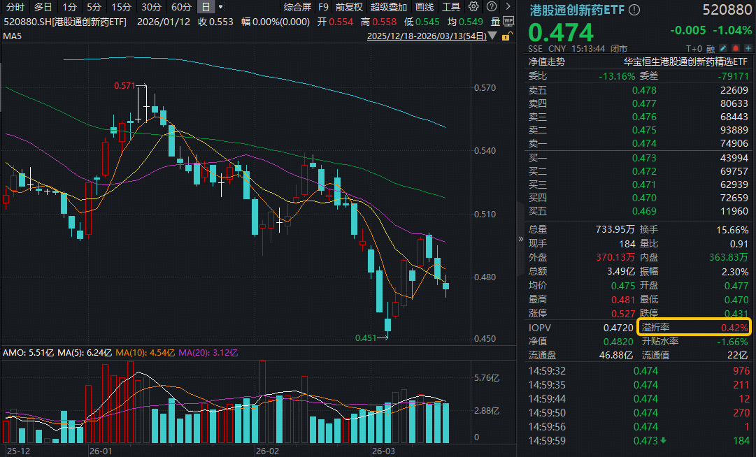 阶段性底部确认？华宝基金港股通创新药ETF(520880)周线三连阴！机构：四重共振催化反转，重视创新药机遇