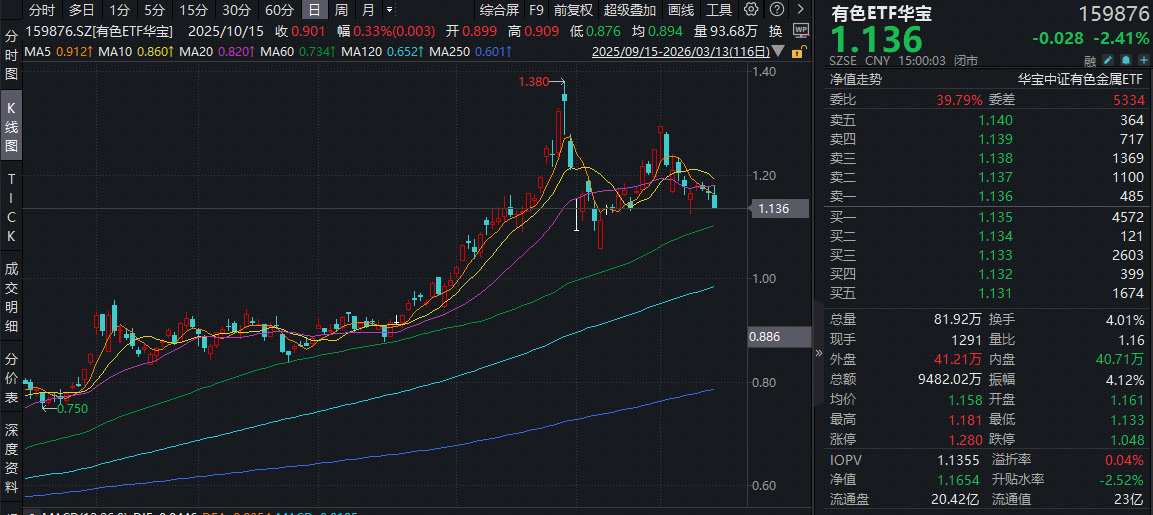 “金三银四”掘金有色，哪些机会值得把握？华宝基金有色ETF(159876)逆市上探1.37%，近10日吸金超1亿元