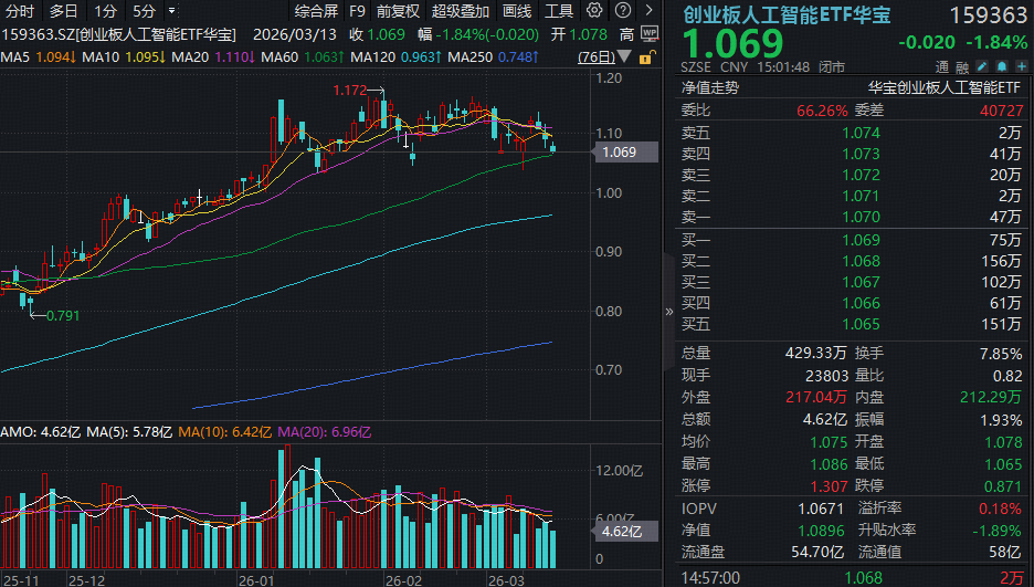 新易盛逆市大涨4%！英伟达GTC大会来临，算力板块有望燃爆？资金逢跌抢筹高“光”创业板人工智能ETF