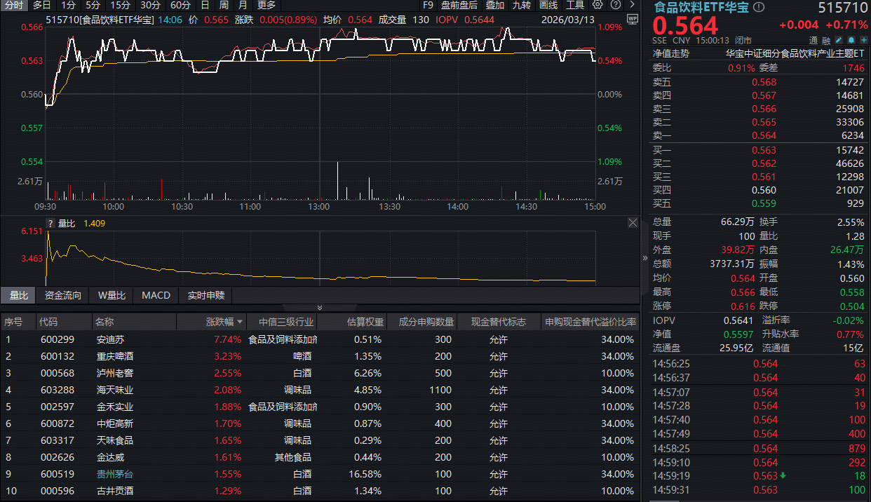“茅五泸汾洋”集体上攻，华宝基金食品饮料ETF(515710)逆市收红！机构：短期波动不影响板块长期向好趋势
