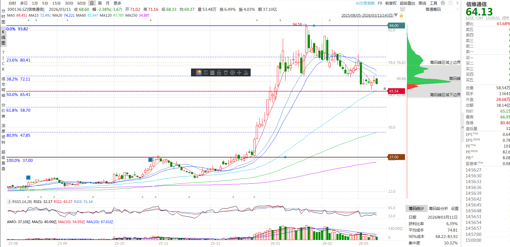 60亿定增加码商业卫星组件！SpaceX概念股信维通信能否冲击千亿市值？