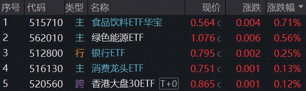 ETF复盘资讯｜沪指失守4100点，涨价的风吹到食品饮料，创业板人工智能回调揽金，阿里、腾讯异动
