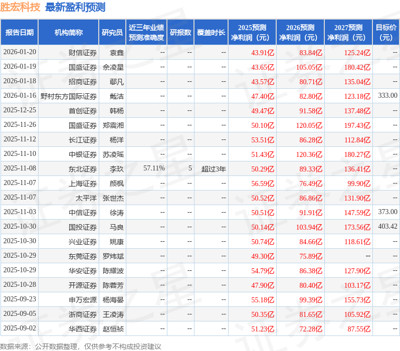 胜宏科技（300476）2025年年报简析：营收净利润同比双双增长，应收账款上升