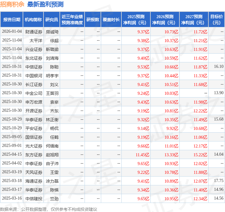 招商积余（001914）2025年年报简析：增收不增利